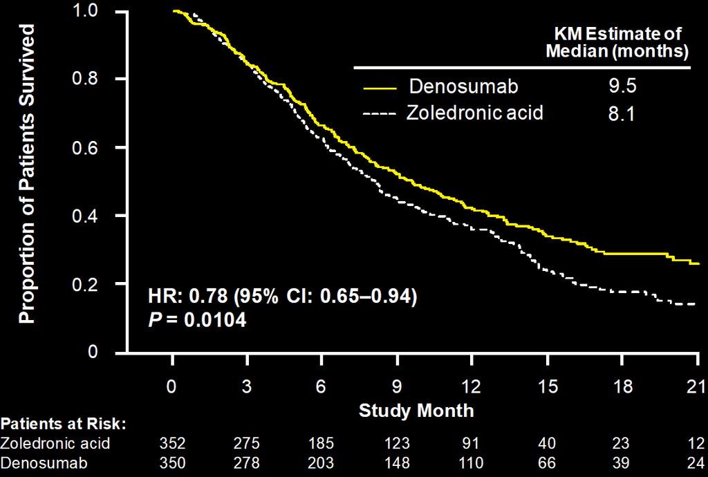 OS: Küçük hücreli dışı akciğer kanserli hastalar ZOL HR = 0.78 (95% CI: 0.