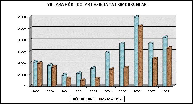 1999 2000 2001 2002 2003 2004 2005 2006 2007 2008 ÖDENEK (Milyon 2.281.000 2.400.000 2.800.000 3.600.000 4.300.000 7.752.000 9.850.000 16.850.000 8.510.