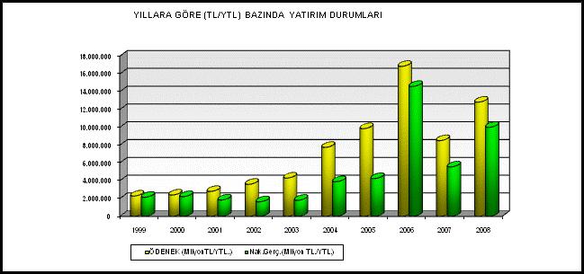 /YTL.) 1999 2000 2001 2002 2003 2004 2005 2006 2007 2008 ÖDENEK (Bin $) 4.203 3.577 1.926 2.185 3.071 5.773 7.305 11.930 7.305 8.