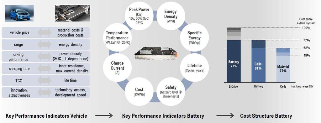 BATTERY DEFINES PERFORMANCE AND COSTS OF ELECTRIC VEHICLES.