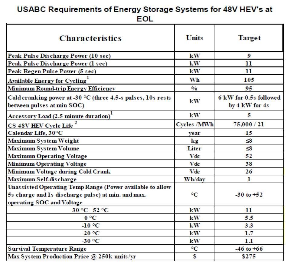Overview and Progress of United States Advanced Battery Consortium