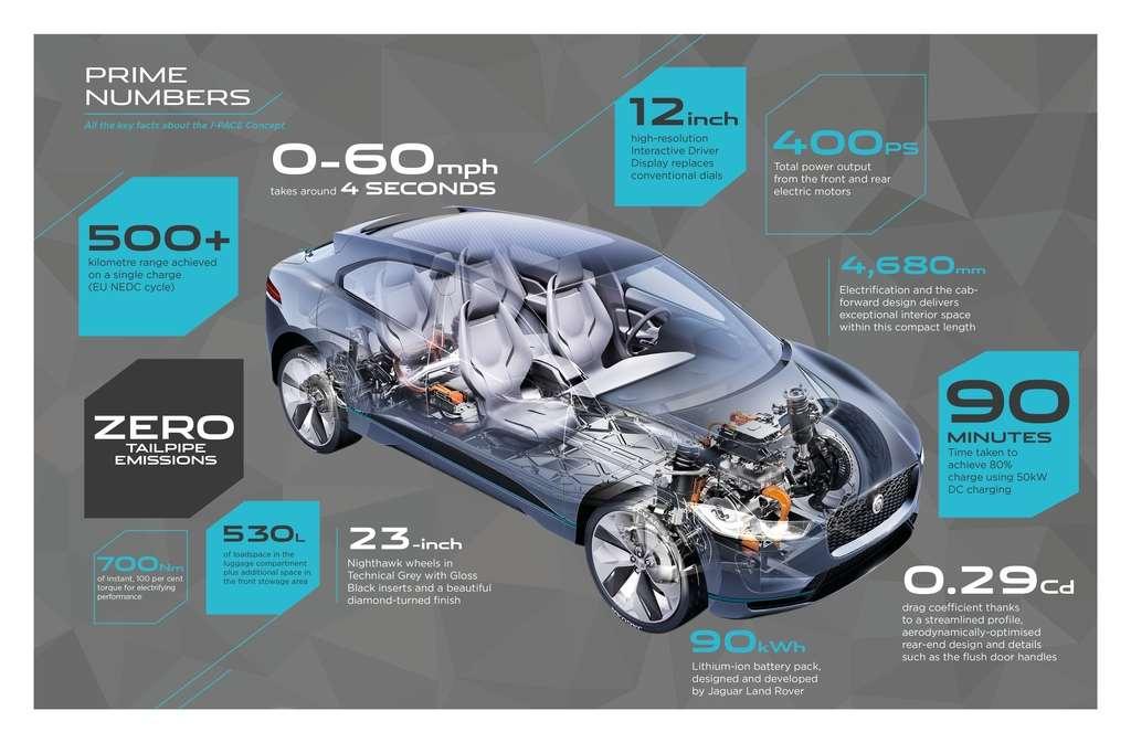 Jaguar ın elektrikli SUV taşıtında (I-Pace Concept) 90 kw'lık lityum iyon batarya kullanılmıştır.