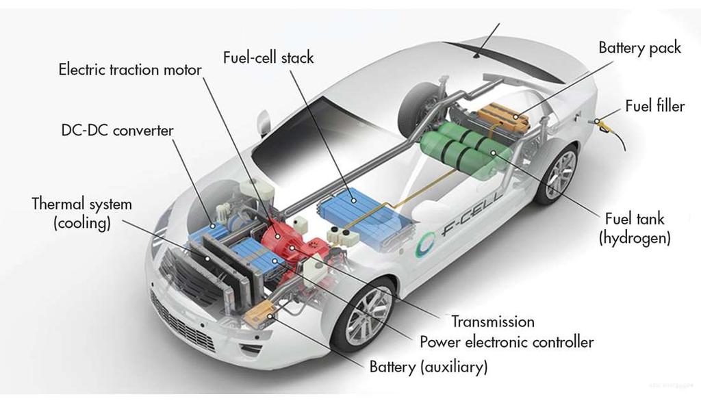 Fuel Cell Electric Vehicle Architectures