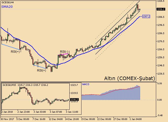 Altında yükseliş durdu Ons/dolar (GCEG8) önceki günü %0.99 kazançla 1321.8 seviyesinden kapattı. İşlem hacmiyse 256 bin adet oldu. Sözleşme, altı günlük risk iştahının ardından bugün yüzde 0.