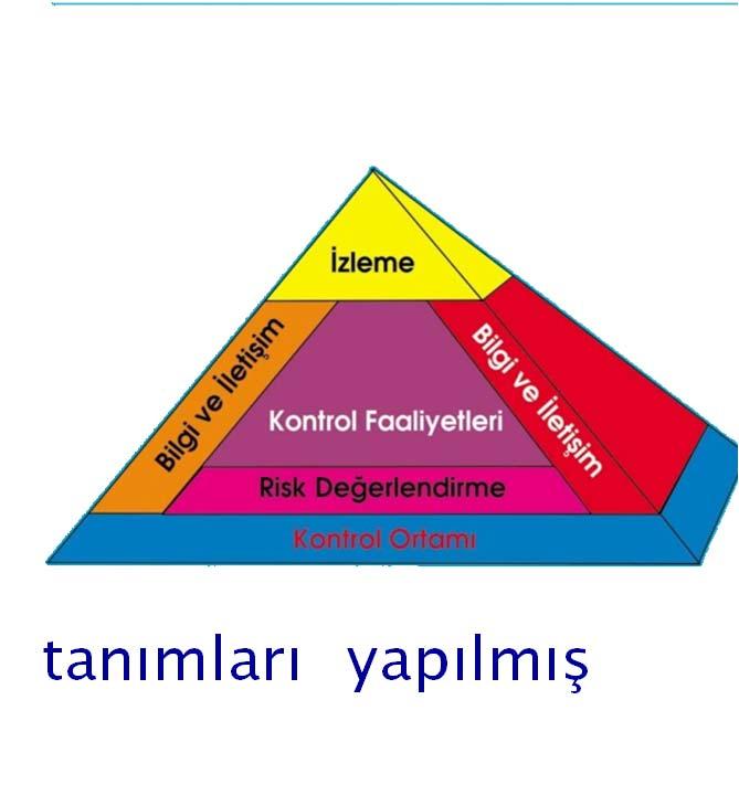 Kontrol ortamı geliştirilmelidir. Birimlerin ve alt birimlerin ayrıntılı görev tanımları yapılmış olmalıdır. Hassas görevler belirlenmiş olmalıdır.