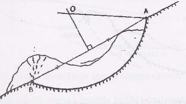 Kayma Dairesi Yöntemi Bu yöntemde heyelan başlangıcı olan A noktası ile kabarma bölgesindeki gerilme çatlaklarının kesim noktası olan B topuk noktasını birleştiren doğru parçasının