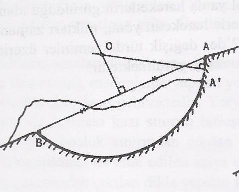 Konsantrik Daire Yöntemi Bu yöntemde heyelanın başlangıç noktası (A), tepe noktası (A ) ve heyelanın topuk noktasından (B) yararlanılır.