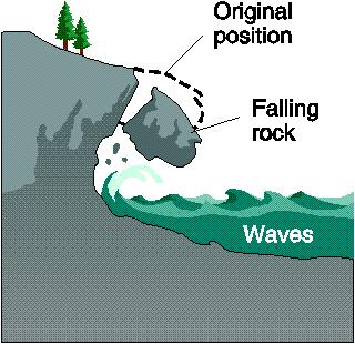 Deniz, göl ve vadi kenarlarındaki dik falez ve yamaçlarda veya eğimli dağ doruklarında boşlukta kalan toprak ve irili ufaklı kaya