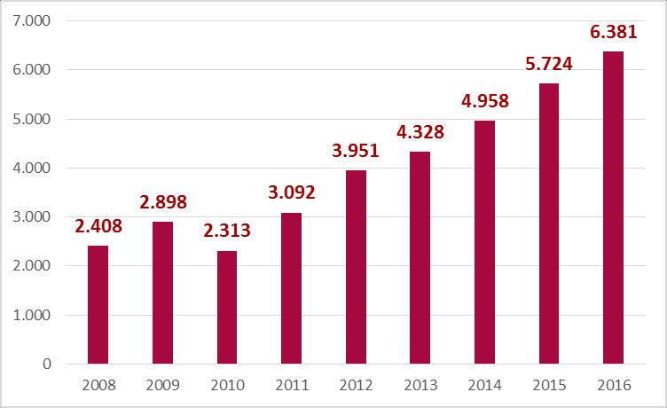 Türk Eximbank tan Yararlanan Firma Sayısı Kredi Faaliyetlerinden Faydalanan Firma Sayısı Sigorta Faaliyetlerinden Faydalanan Firma Sayısı Firmaların %63 ü, kredi