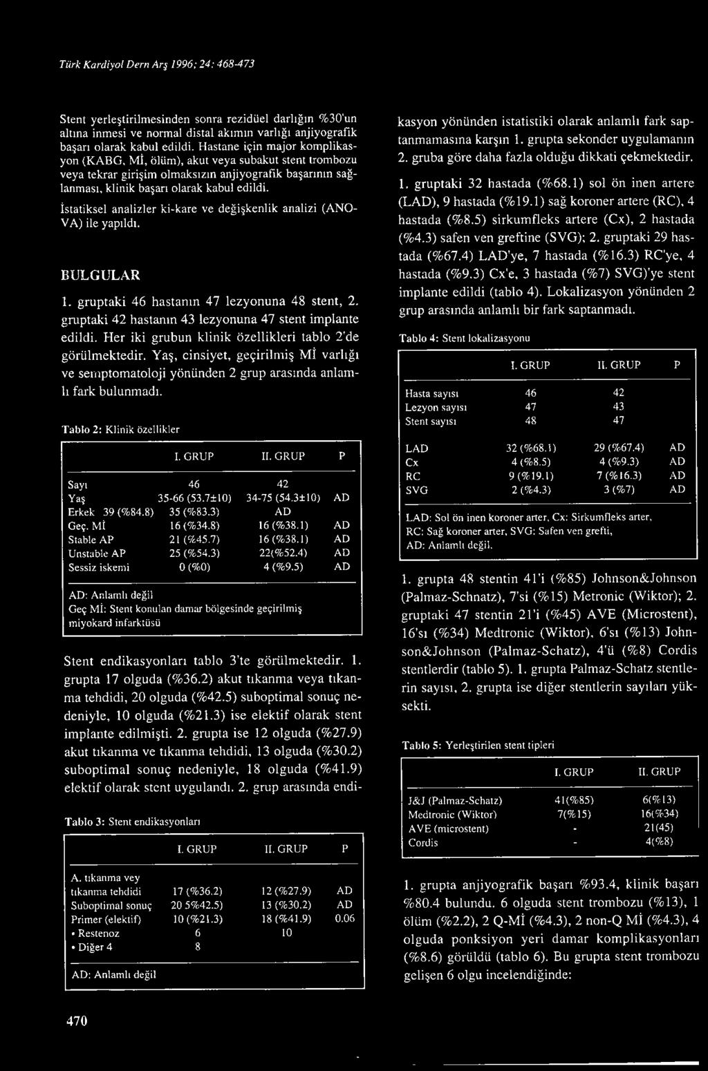 istatiksel analizler ki-kare ve değişkenlik analizi (ANO V A) ile yaı ldı. BULGULAR 1. grutaki 46 hastanın 47 lezyonuna 48 stent, 2. grutaki 42 hastanın 43 lezyonuna 47 stent imlante edildi.