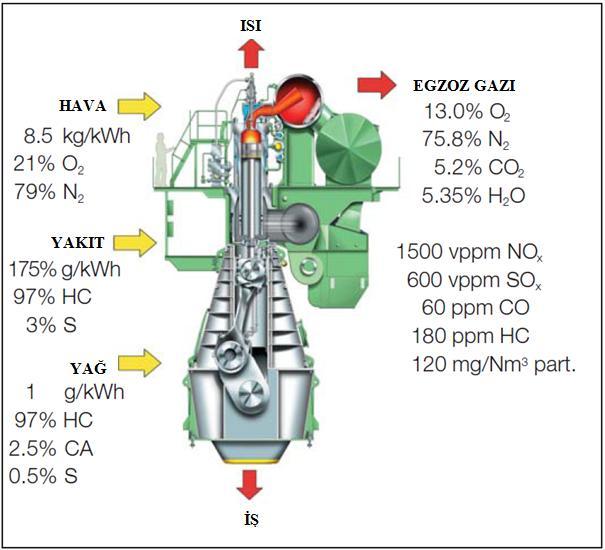 Şekil 2.1 : İki devirli bir dizel makinenin tipik emisyon değerleri (Man, 2004). 2.1.1 Azot oksit emisyonu Azot oksitler yanma havasında bulunan oksijen ve azotun silindir içerisinde yüksek sıcaklıklara maruz kalması sonucunda oluşurlar.