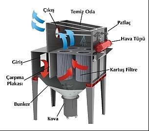 UYGULAMALAR Kirletici kaynağın niteliği, emisyon miktarı, sitemin dezavantajları incelendiğinde kumlama makinanın