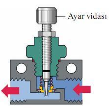 Bu valf sayesinde iş elemanın hızı kontrol edilebilir olmuştur.bünyesinde bir çek valf bulunduğu için tek yönde geçiş kesitini daraltarak, çalışma elemanının hızını denetleyen elemandır.