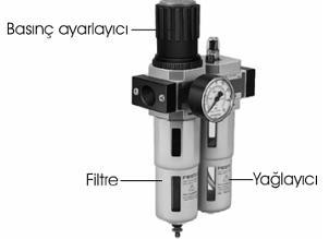 FİLTRE Pnömatik sistemlerin birçoğunda kompresör çıkışından sonra filtre kullanılır. Fakat havanın kullanım yerine kadar taşınması sırasında basınçlı hava kirlenebilir.