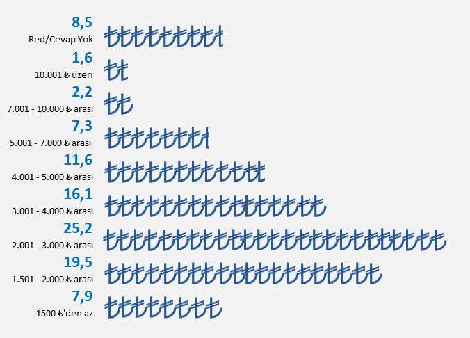 Grafik 4 Toplam Hane Gelir Durumlarına Göre Dağılımı (%) Türkiye, 2018.