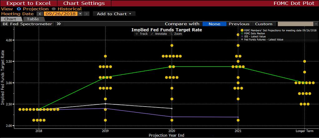 7-8 Kasım Fed toplantısında 2019 yılına ait 3 adet faiz artış öngörüsünü barındıran grafik 19 Aralık toplantısı ne