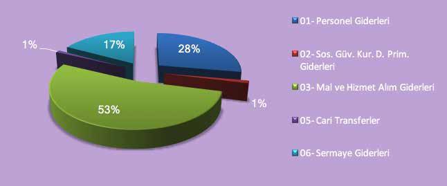 Grafik 4. A.Ü. Öz Gelir Kesin Harcama Yüzdelik Dağılımı % %7 %8 %5 %.. A.Ü. 07 Yılı Gelir Türlerine Göre Öz Gelir Dağılımı Aşağıdaki tablo üniversitemizin 07 yılına ait gelir türlerine göre öz gelir dağılımını göstermektedir.