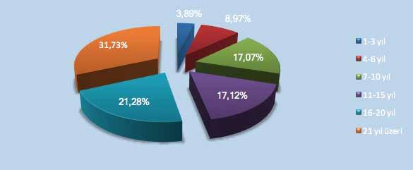 Tablo 6. A.Ü. İdari Personelin Hizmet Sürelerine Göre Dağılımı Kişi Sayısı Yüzde (%) - Yıl 70,8 4-6 Yıl 64 8,97 7-0 Yıl 7,07-5 Yıl 7, 6-0 Yıl 89,8 Yıl Üzeri 580,7 Grafik 9. A.Ü. İdari Personelin Hizmet Sürelerine Göre Dağılımı %,89 %8,97 %,7 %7,07 %,8 %7, 49