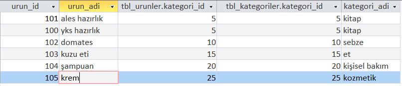 kategori_id=tbl_kategoriler.kategori_id select * from tbl_urunler inner join tbl_kategoriler on tbl_urunler.kategori_id=tbl_kategoriler.kategori_id Yukarıdaki iki sorgu çalıştırıldığında aşağıdaki kayıtlar listelenecektir.