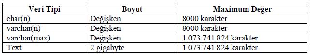 Unicode karakterleri hafızada tutabilmek için 1 byte yeterli değildir. Fazladan 1 byte daha kullanılır ve 2 byte yer kaplar. 6.