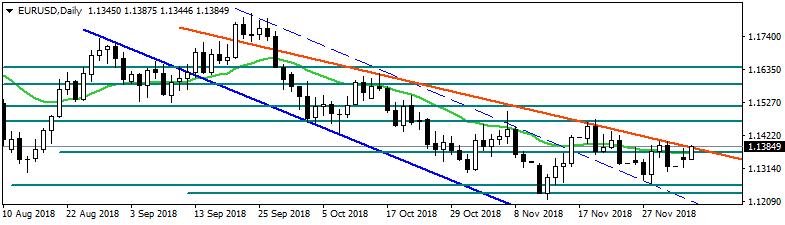 EURO/DOLAR Dün paritede imalat PMI verileri takip edildi. Euro Bölgesi nde dün imalat PMI verisi beklentilerin üzerinde 51,8 seviyesinde açıklandı.