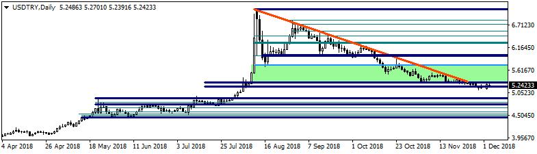 USDTRY Dolar/TL kuru pazartesi günü 5,1412 ve 5,2856 seviyeleri arasında dalgalanarak günü 5,2535 seviyesinden tamamladı.