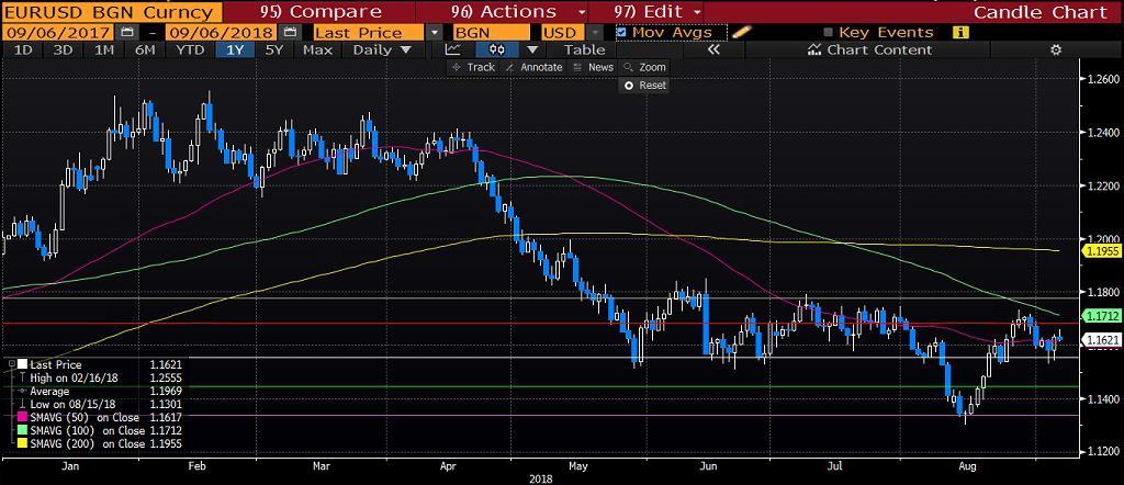 EURUSD Dün Dolar varlıklarının bir miktar güç kaybetmesi ile paritede 1,1640 seviyesine varan yükseliş gerçekleşti. Bu sabah Almanya Fabrika Siparişleri ise yüzde 0,9 oranında daralmaya işaret etti.