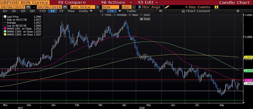 GBPUSD İngiltere ve AB arasında Brexit sürecinin hızlanmasına yönelik uygun adımlar atılacağı haberi Sterlin varlıklarında ani değer kazanımı yarattı.