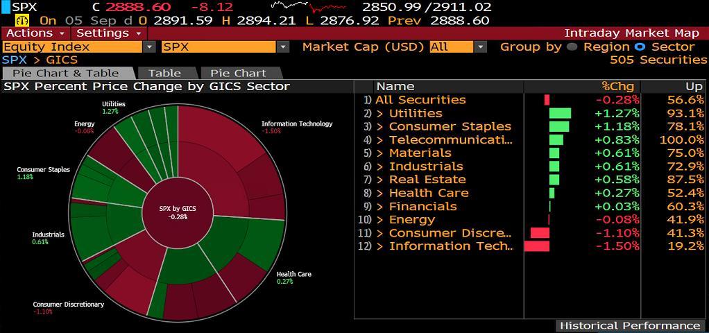 S&P500 SEKTÖR