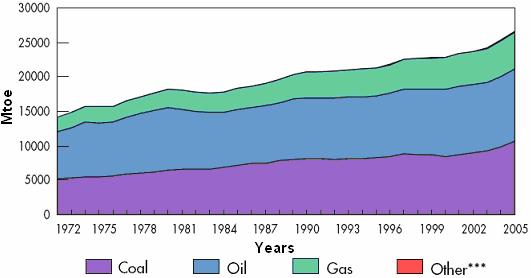 6 Fosl yakıtların sürekl kullanımının en büyük etks atmosfer üzernde ve buna bağlı olarak klmler üzernde olmaktadır. Şekl.4 de gösterldğ gb CO emsyonu son 30 yılda hmal edlemeyecek düzeyde artmıştır.