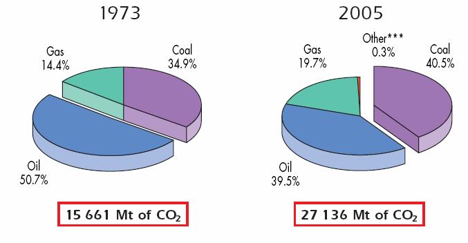 7 Şekl.5 973 ve 005 yıllarının CO emsyonuna göre kıyaslanması [] Alternatf ener kaynaklarının başında hdroen ve uygulamaları gelmektedr.