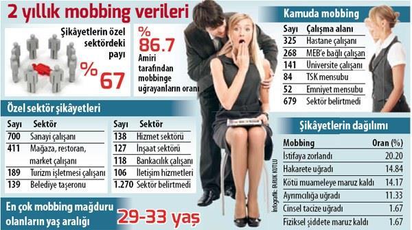 Türkiye'de Mobbing İstatistikleri (Alo 170 HATTI 2011-2013 arası verileri) Türkiye de sağlık alanında mobbing hakkında istatistiki