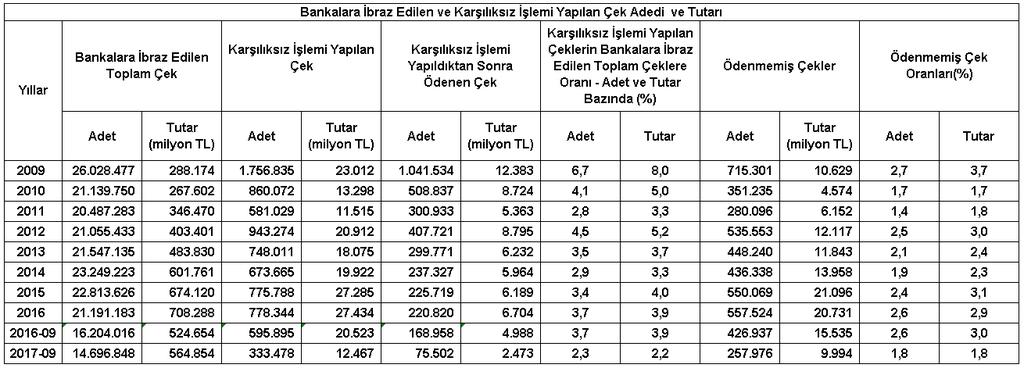 Faktoring Sektörü Seçilmiş Kar/Zarar Kalemleri(Milyon TL) 30.09.2017 30.09.2016 Artış 1 31.12.2016 31.12.2015 Artış 2 Faktoring Gelirleri 3.877 3.188 21,6% 4.316 3.669 17,6% - Faiz Gelirleri 3.601 2.