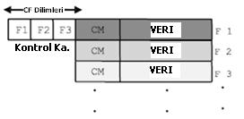 Şekil 3.9 da paket atacak bir düğümün zaman bölmesi belirtilmiştir. Standart LMAC e ek olarak daha kısa sürelere sahip olan CF Slots zaman bölmecikleri yer almaktadır.