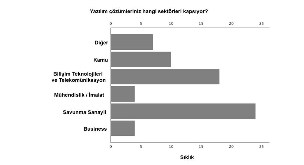 doldurmuşlardır. Toplamda 81 katılımcı anketi tamamlamış ve 76 katılımcının cevapları değerlendirmelere dahil edilmiştir.