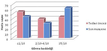 134 Retina Ven Dal Tıkanıklığında Lazer Fotokoagülasyon Tedavisinin... Grafik: Tedavi öncesi ve tedavi sonrası uzun dönem takipte görme keskinliği değişimi.