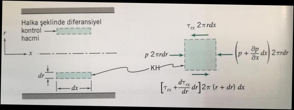 Şekil 45. Bu diferansiyel kontrol hacmine etkiyen kuvvetler Şekil 46.
