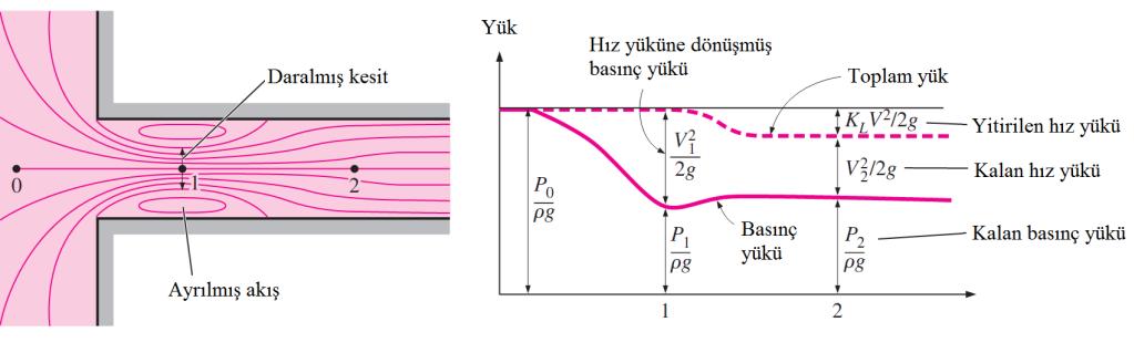 Keskin kenarlı boru girişinde