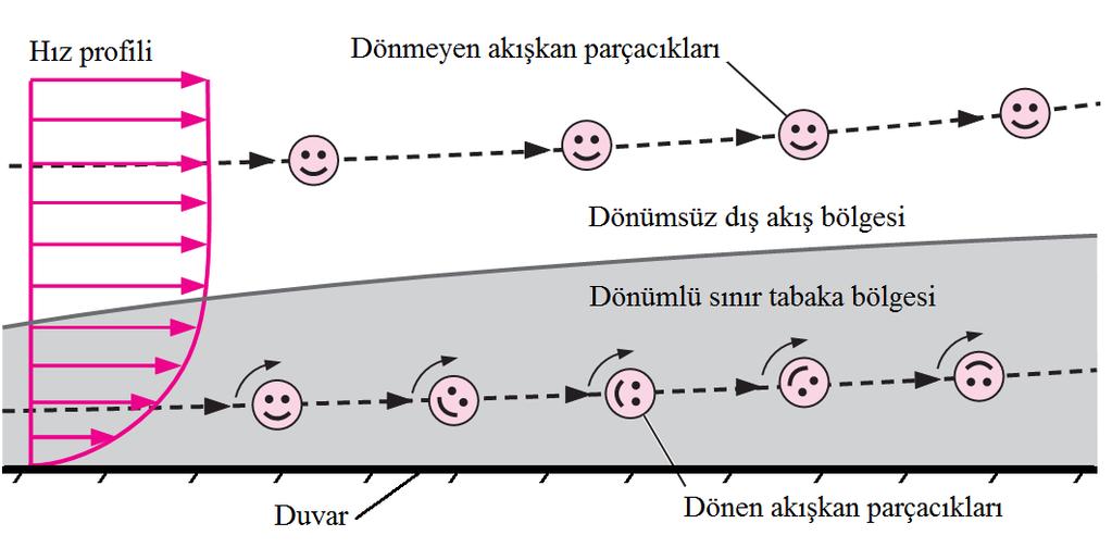 x-y düzlemindeki akışkan