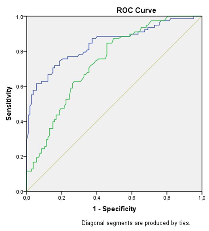 Grafik 1. 12 hafta ve üstü fetüslerde AGU ve GTU değerleri için ROC analizi 4.2.5.