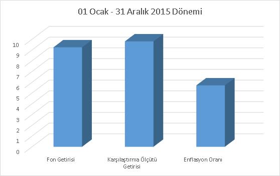 B. PERFORMANS BİLGİSİ PERFORMANS BİLGİSİ Karşılaştırma Ölçütünün Getirisi / Eşik Değer (%) Portföyün Zaman İçinde Standart Sapması (%) Karşılaştırma Ölçütünün Standart Sapması (*) (%) Sunuma Dahil