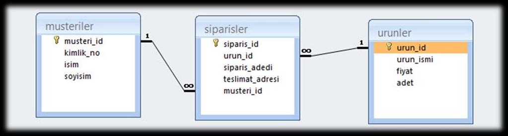 İlişkisel Veri Tabanı Veriler birbiri ile ilişkili tablolarda saklanır.