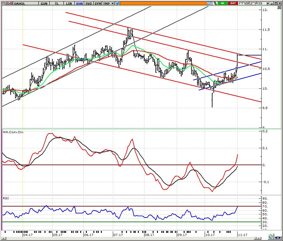 SAHOL_ Sabancı Holding 10,90 seviyesi düşen kanalda önemli direnç Haftalık öneri listemize 10,36 dan dahil ettiğimiz hissede, dün yaşanan hızlı yükseliş sonrasında pozisyonumuz 10,80 den kapattık.