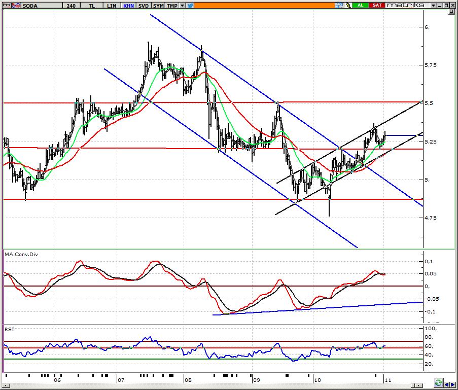 SODA_ Soda Sanayii 5,27 üzerinde alımların güçlenmesini bekliyoruz Önceki günlerde yaşanan yükseliş nedeniyle son iki günde endeksteki çıkışa paralel yükseliş gösteremeyen hissede, 5,27 üzerine