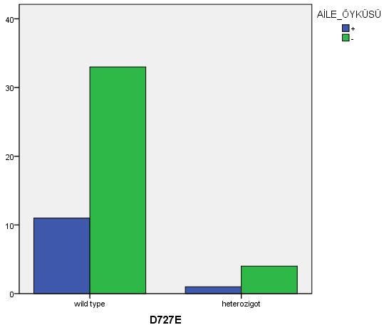 TSHR D727E polimorfizmi kontrol grubu klinik veri aile öyküsü değerlendirmesi ve ki-kare testi p