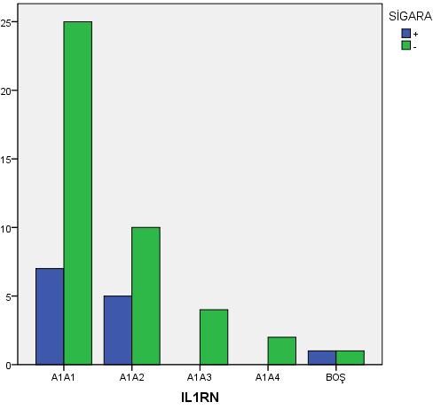 IL1RN VNTR polimorfizmi hasta klinik veri sigara kullanımı değerlendirmesi ve ki-kare testi p değeri