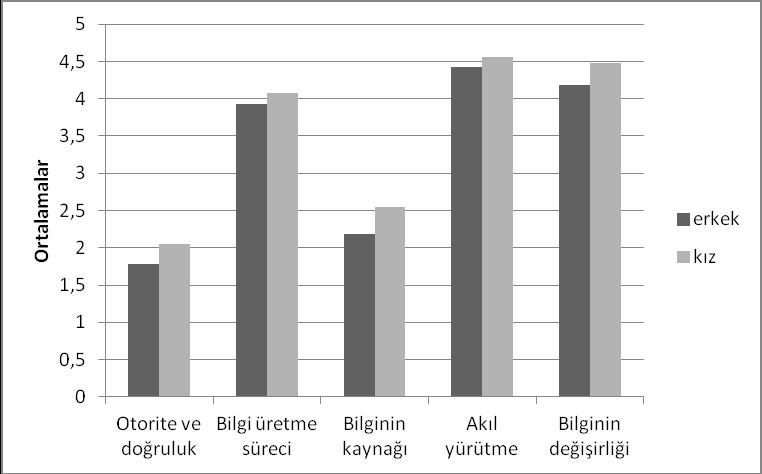 410 İzzet ŞEREF-İsa YILMAZ-Behice VARIŞOĞLU bilginin kaynağı faktöründe cinsiyet için X² (4) e göre bulunan değer 15,101 ve p değeri (0.014)<0.