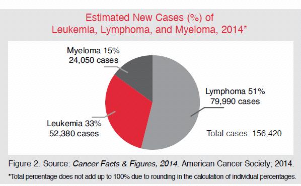 Yıllık hematolojik kanserlerin dağılım oranı (n=156.