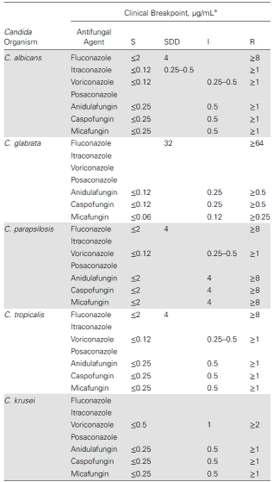 Sık karşılaşılna 5 Candida türünde antifungal kırılma noktaları (CLSI 2016) Tüm Candida türlerinde (C glabrata ve C krusei hariç): Flu MIC S 2, I,