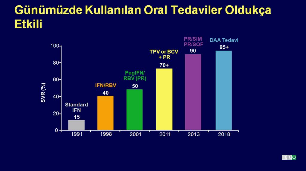 Günümüzde kullanılan DEA lar HCV li hemodiyaliz hastalarının başarılı bir şekilde tedavisini olanaklı kılarak